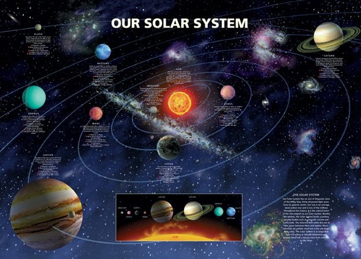 Space posters - Our Solar System poster PO7044 – Panic Posters